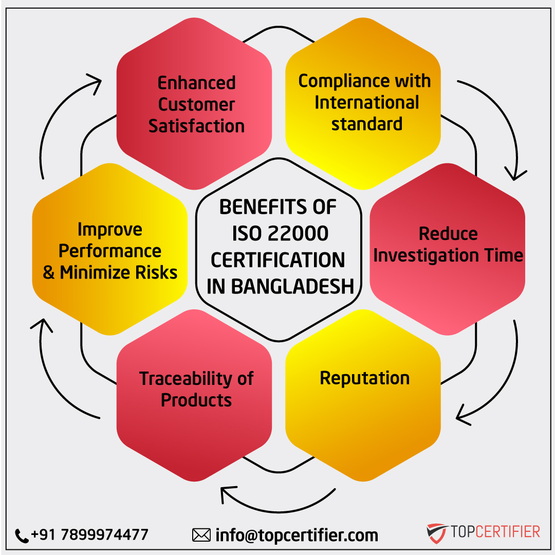 iso 22000 certification in Bangladesh